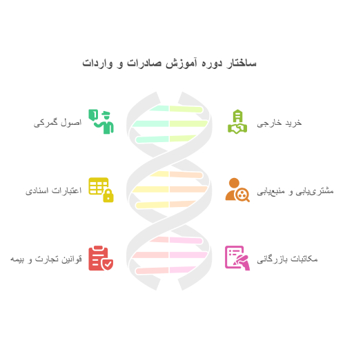 ساختار دوره صادرات و واردات